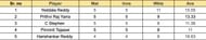 Andhra Premier League 2023 Most Wickets List